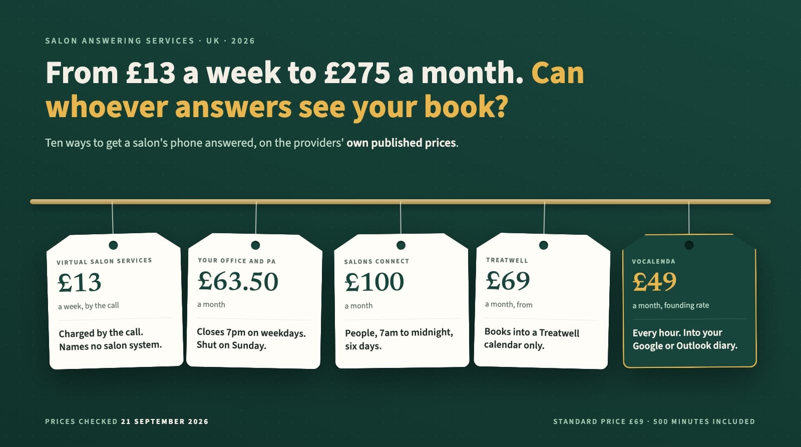 Salon Answering Service UK (2026): What It Costs and When AI Should Answer
